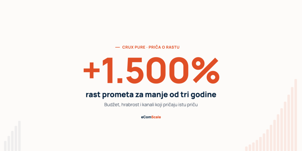 Dvadeset puta veći budžet i mesec dana bez wow prodaje: kako je Crux Pure za manje od tri godine porastao 15 puta