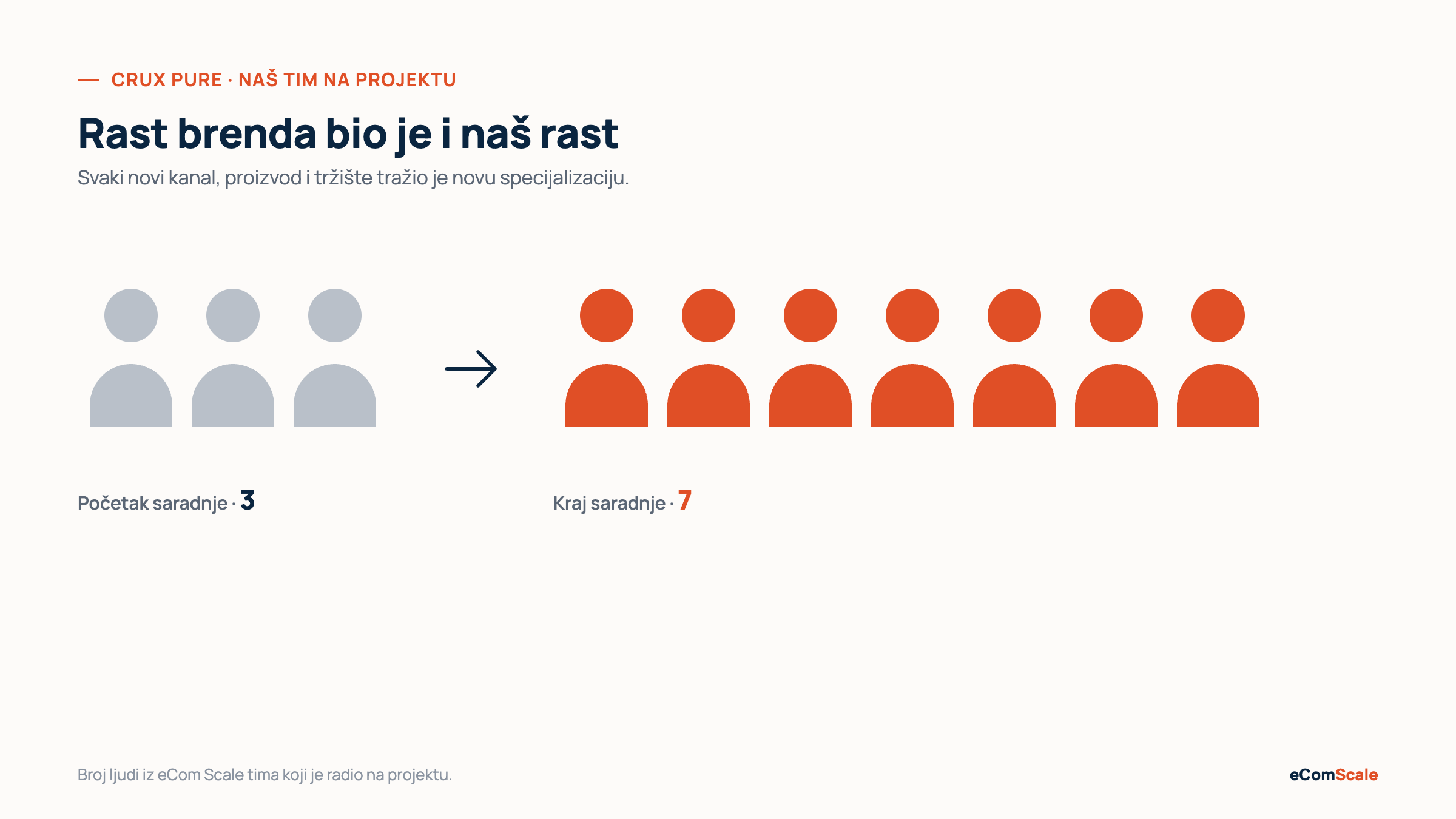 Grafikon: tim na projektu porastao sa 3 na 7 ljudi