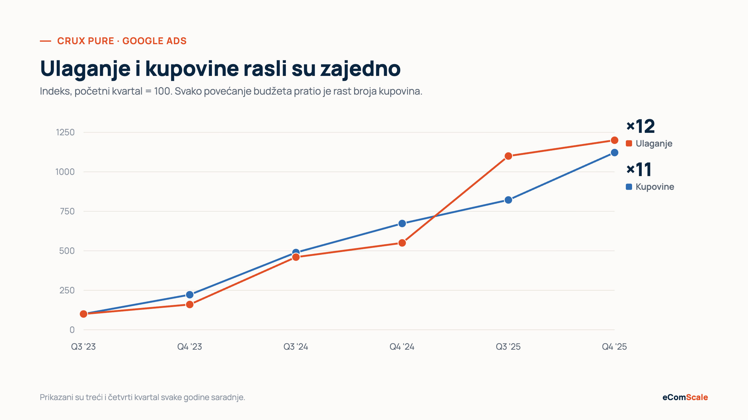 Grafikon: rast ulaganja i kupovina na Google Ads, indeks