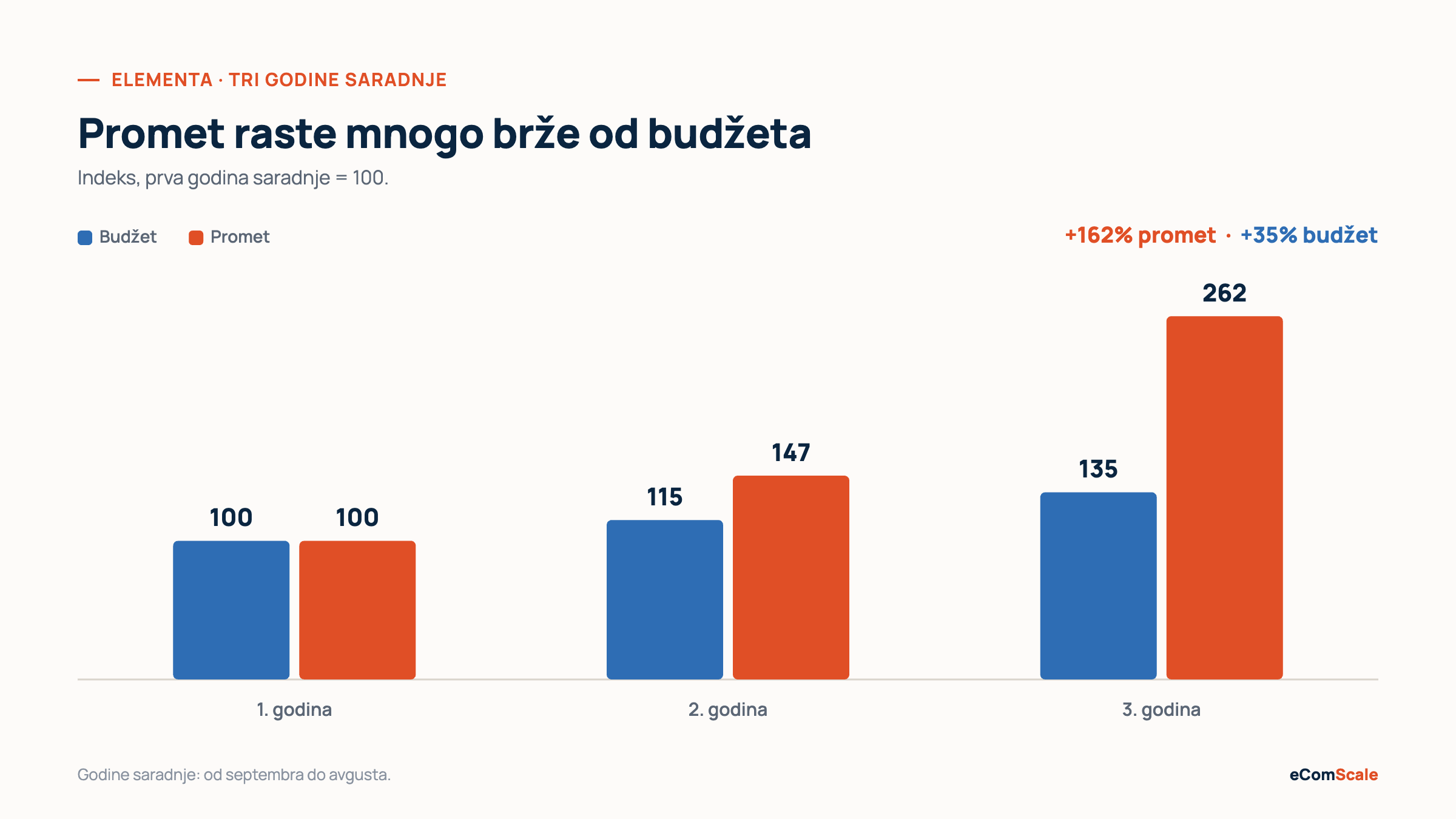 Grafikon: promet +162% uz budžet +35% za tri godine