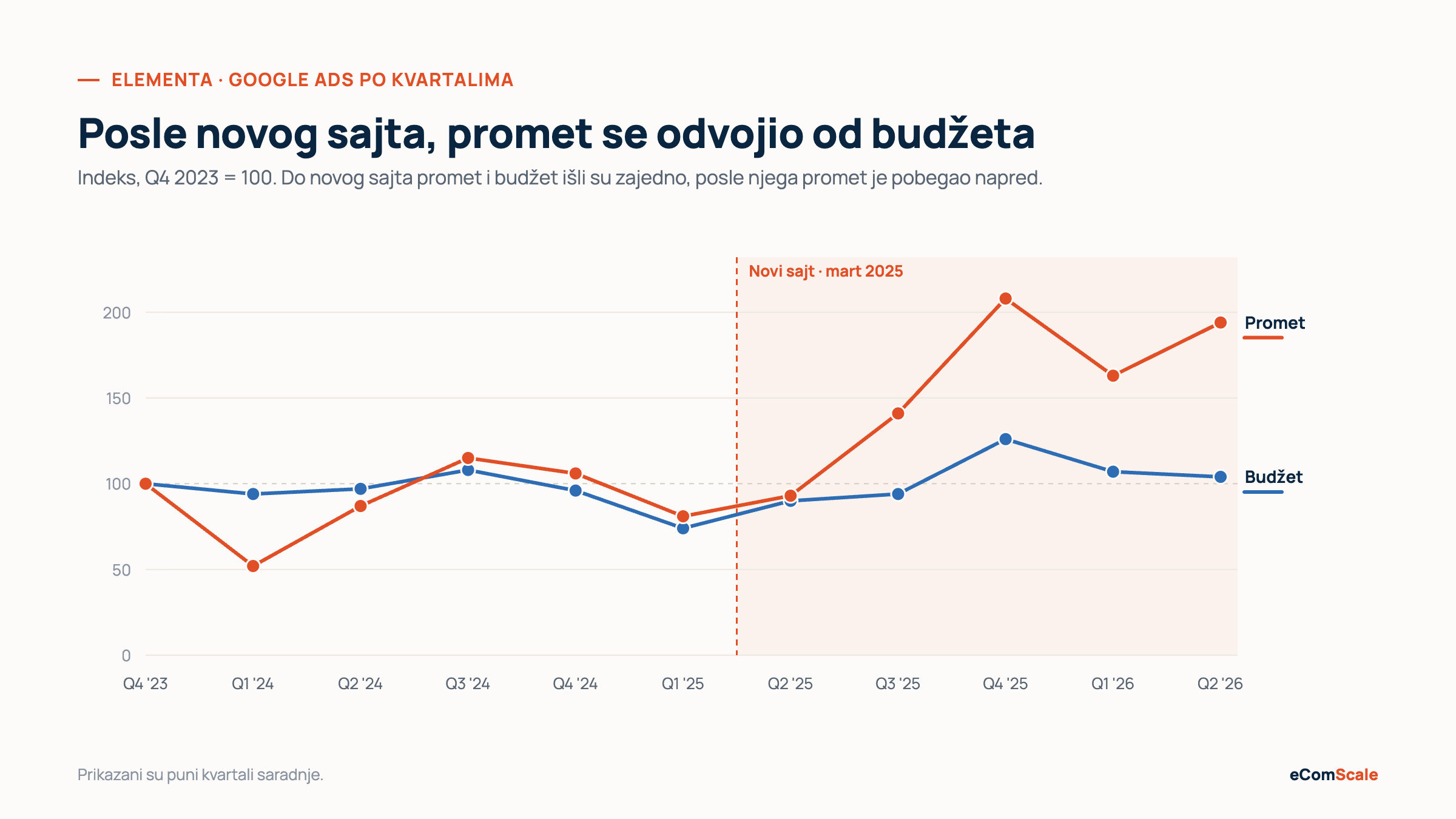 Grafikon: promet i budžet po kvartalima, posle novog sajta promet raste brže