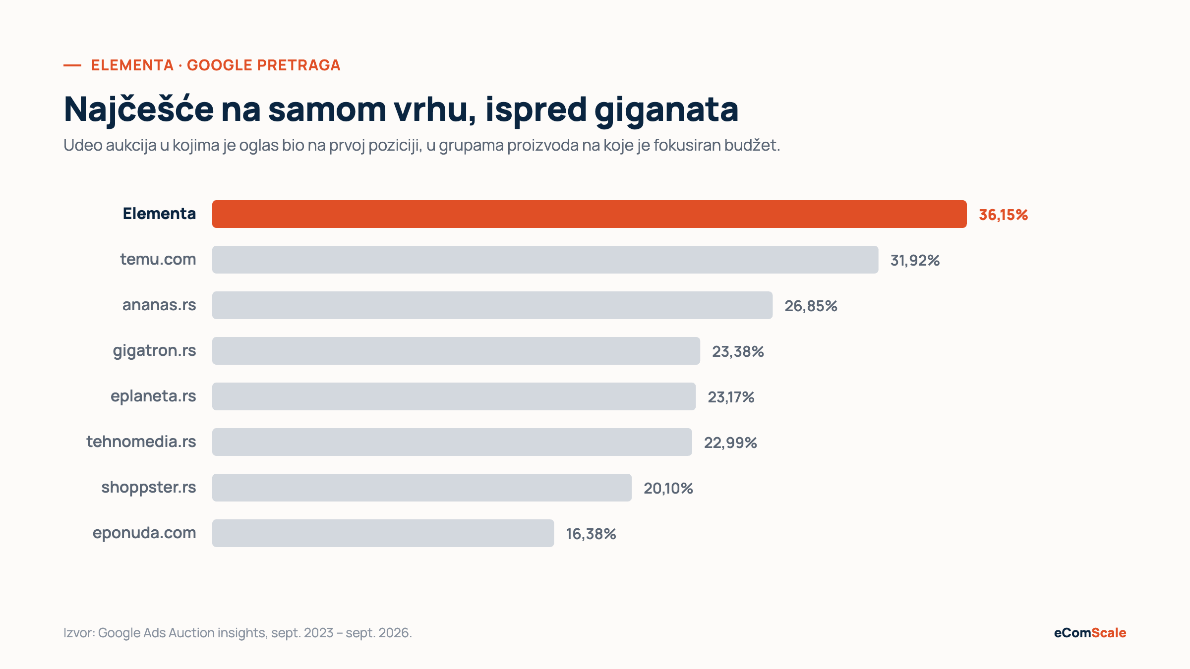 Grafikon: Elementa najčešće na vrhu Google pretrage ispred konkurenata